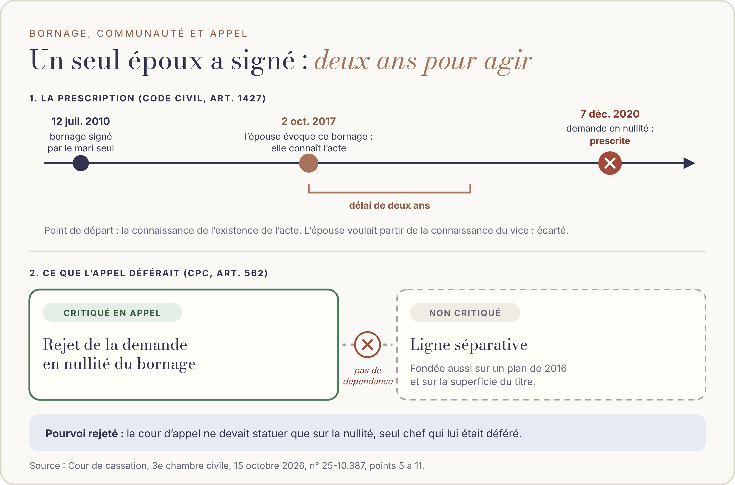 Schéma en deux parties. En haut, une frise : le 12 juillet 2010, un procès-verbal de bornage amiable est signé par le mari seul pour une parcelle commune ; le 2 octobre 2017, l’épouse évoque ce bornage dans ses écritures, elle connaît donc l’acte ; le délai de deux ans de l’article 1427 du code civil court à partir de cette connaissance ; le 7 décembre 2020, elle demande la nullité : sa demande est prescrite. L’épouse voulait faire partir le délai de la connaissance du vice : argument écarté. En bas, la question de l’appel : l’acte d’appel ne critiquait que le rejet de la demande en nullité ; la ligne séparative reposait aussi sur un plan de 2016 et sur la superficie du titre ; il n’y avait donc pas de lien de dépendance. Pourvoi rejeté : la cour d’appel ne devait statuer que sur la nullité. Source : Cour de cassation, troisième chambre civile, 15 octobre 2026, n° 25-10.387.