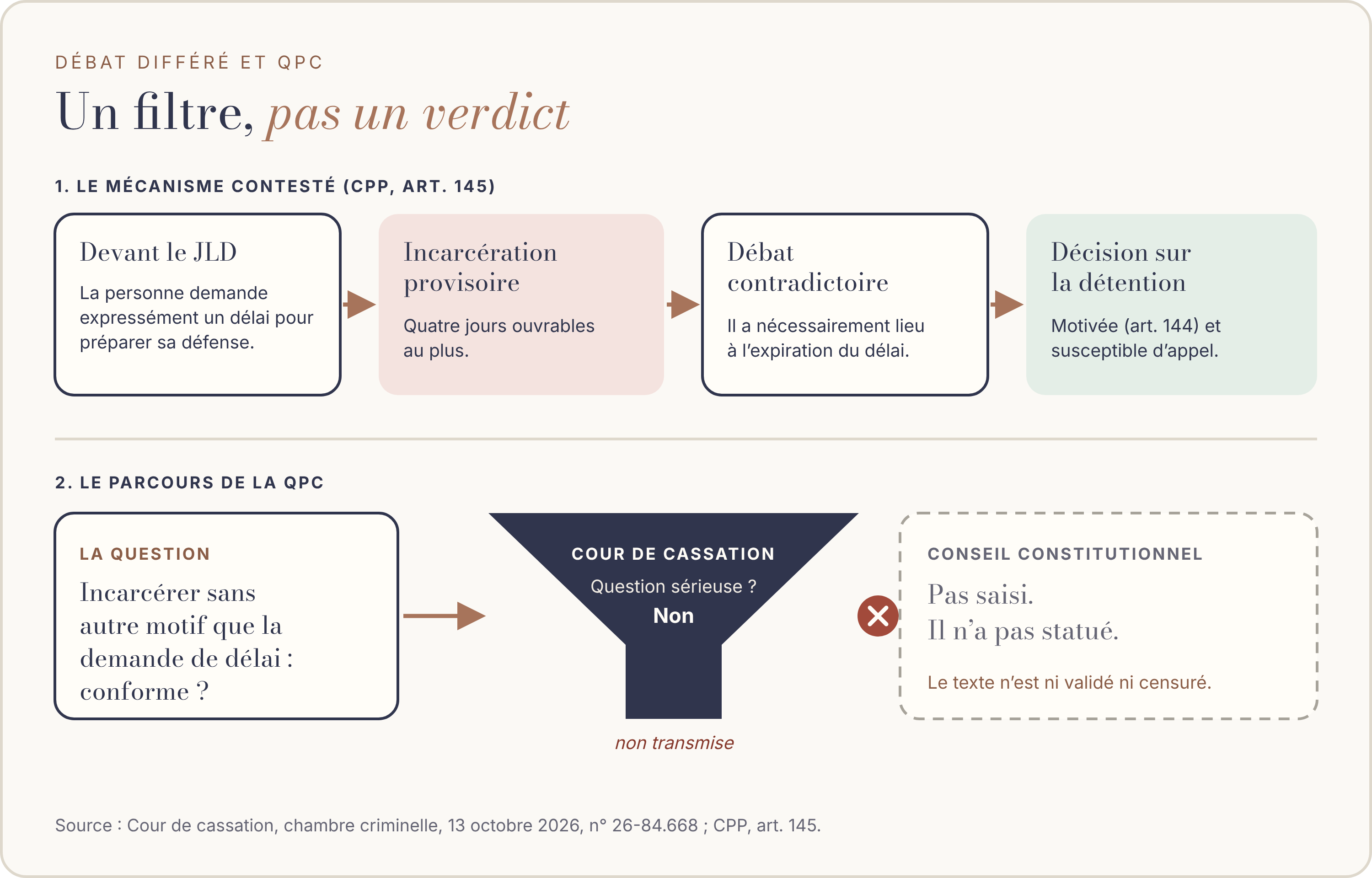 Schéma en deux bandes. En haut, le mécanisme contesté de l’article 145 : devant le juge des libertés et de la détention, la personne demande expressément un délai pour préparer sa défense ; le juge peut ordonner son incarcération provisoire pour quatre jours ouvrables au plus ; un débat contradictoire a nécessairement lieu à l’expiration du délai ; la décision sur la détention est motivée au regard de l’article 144 et susceptible d’appel. En bas, le parcours de la question prioritaire de constitutionnalité : la question demandait si l’on peut incarcérer sans autre motif que la demande de délai ; la Cour de cassation, qui filtre, la juge non sérieuse et ne la transmet pas ; le Conseil constitutionnel n’est pas saisi, le texte n’est ni validé ni censuré. Source : Cour de cassation, chambre criminelle, 13 octobre 2026, n° 26-84.668.
