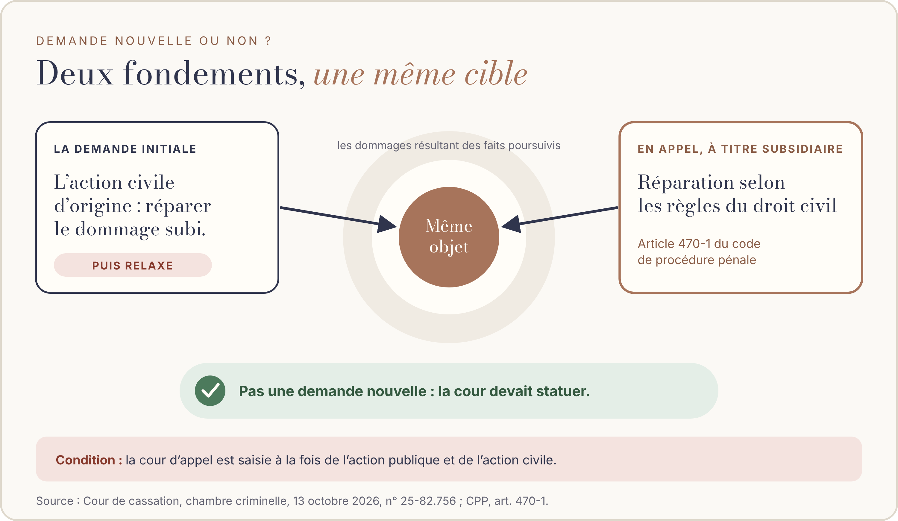 Schéma en cible. À gauche, l’action civile d’origine de la victime : réparer le dommage subi, puis la relaxe des prévenus. À droite, la demande présentée en appel à titre subsidiaire : la réparation selon les règles du droit civil, sur le fondement de l’article 470-1 du code de procédure pénale. Les deux flèches visent la même cible : le même objet, la réparation des dommages résultant des faits poursuivis. Conclusion : ce n’est pas une demande nouvelle, la cour d’appel devait statuer. Condition : la cour d’appel est saisie à la fois de l’action publique et de l’action civile. Source : Cour de cassation, chambre criminelle, 13 octobre 2026, n° 25-82.756.