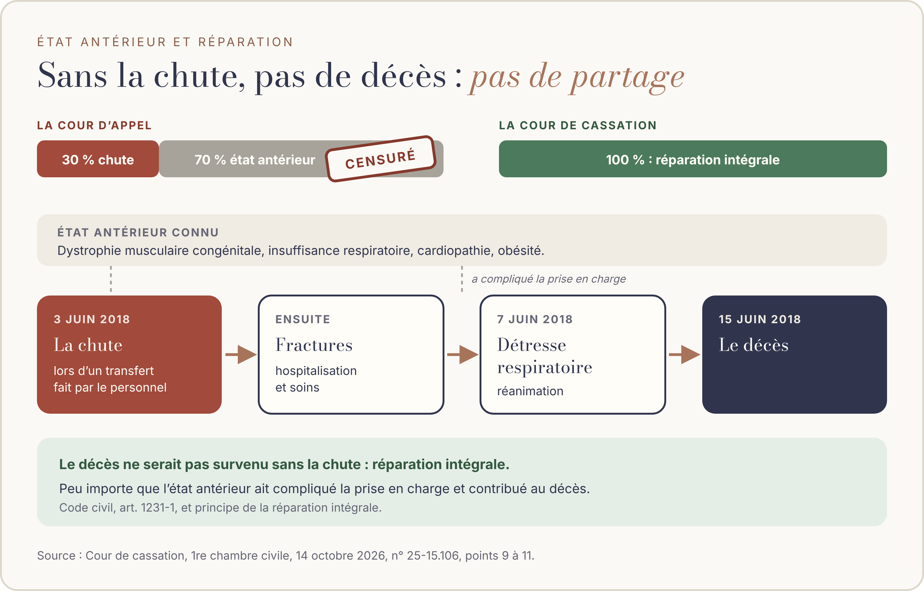 Schéma. En haut, le partage opéré par la cour d’appel : 30 % imputés à la chute, 70 % à l’état antérieur de la victime, avec un tampon « censuré ». À côté, la Cour de cassation : 100 %, réparation intégrale. Au milieu, un rappel de l’état antérieur connu : dystrophie musculaire congénitale, insuffisance respiratoire, cardiopathie, obésité, qui a compliqué la prise en charge. En dessous, l’enchaînement : le 3 juin 2018, la chute lors d’un transfert fait par le personnel ; les fractures, l’hospitalisation et les soins ; le 7 juin 2018, la détresse respiratoire et la réanimation ; le 15 juin 2018, le décès. En bas, la règle : le décès ne serait pas survenu sans la chute, donc réparation intégrale, peu important que l’état antérieur ait compliqué la prise en charge et contribué au décès. Source : Cour de cassation, première chambre civile, 14 octobre 2026, n° 25-15.106.