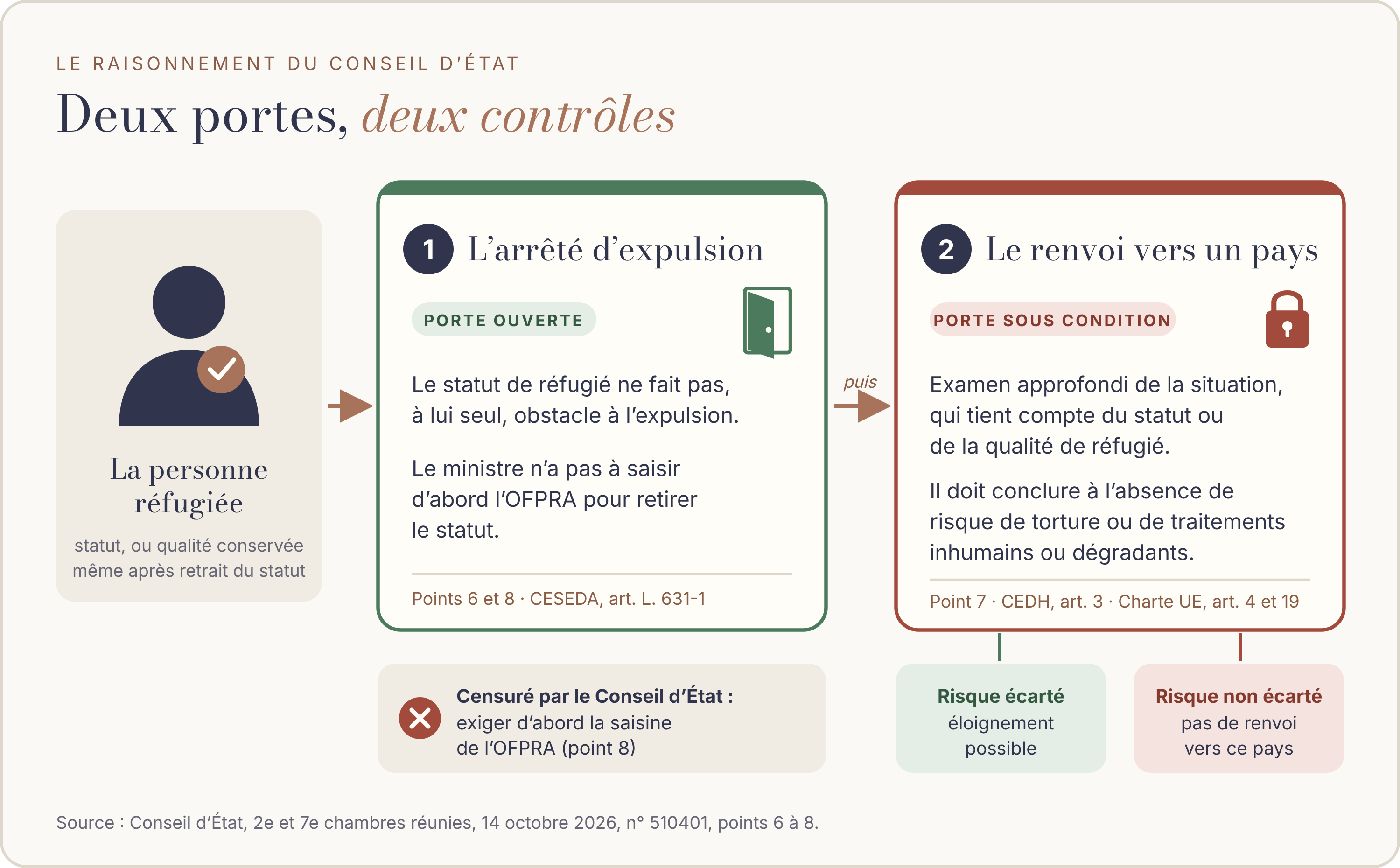 Schéma en deux étapes. Porte 1, l'arrêté d'expulsion : le statut de réfugié ne fait pas, à lui seul, obstacle à l'expulsion et le ministre n'a pas à saisir d'abord l'OFPRA pour retirer le statut. Porte 2, le renvoi vers un pays : il n'est possible qu'après un examen approfondi de la situation qui conclut à l'absence de risque de torture ou de traitements inhumains ou dégradants dans le pays de destination. Risque écarté : éloignement possible. Risque non écarté : pas de renvoi vers ce pays. Source : Conseil d'État, 14 octobre 2026, n° 510401, points 6 à 8.