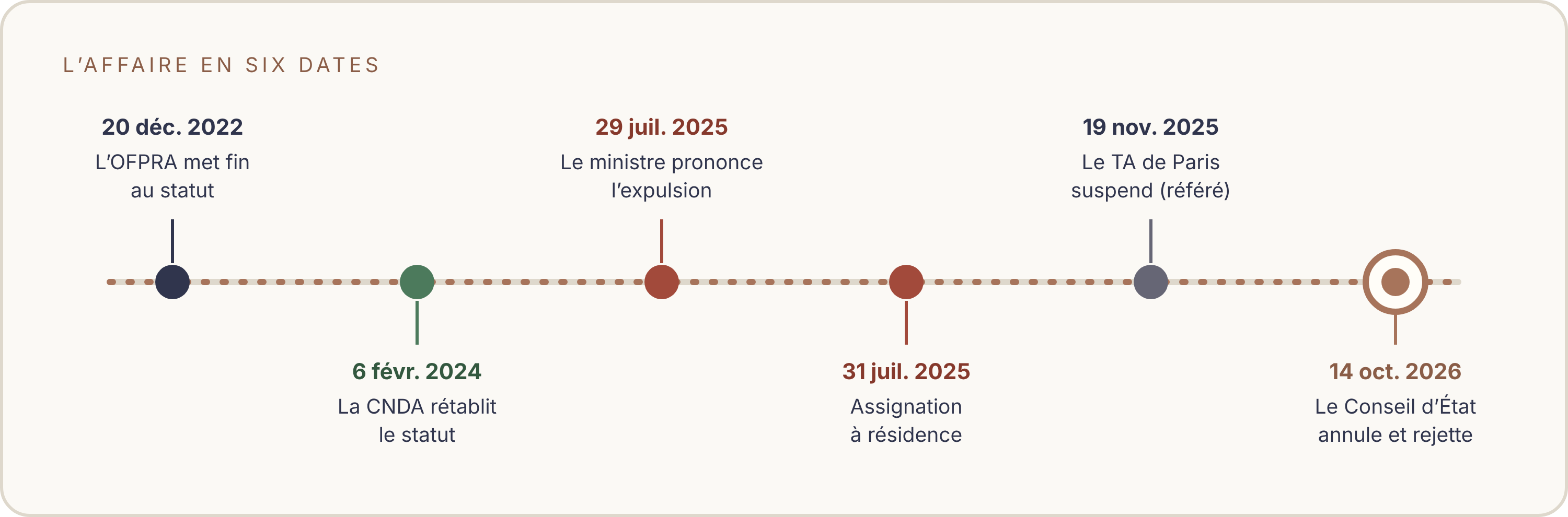 Frise chronologique. 20 décembre 2022 : l'OFPRA met fin au statut de réfugié. 6 février 2024 : la CNDA rétablit le statut. 29 juillet 2025 : le ministre de l'intérieur prononce l'expulsion. 31 juillet 2025 : assignation à résidence. 19 novembre 2025 : le juge des référés du tribunal administratif de Paris suspend ces décisions. 14 octobre 2026 : le Conseil d'État annule l'ordonnance et rejette la demande de suspension.