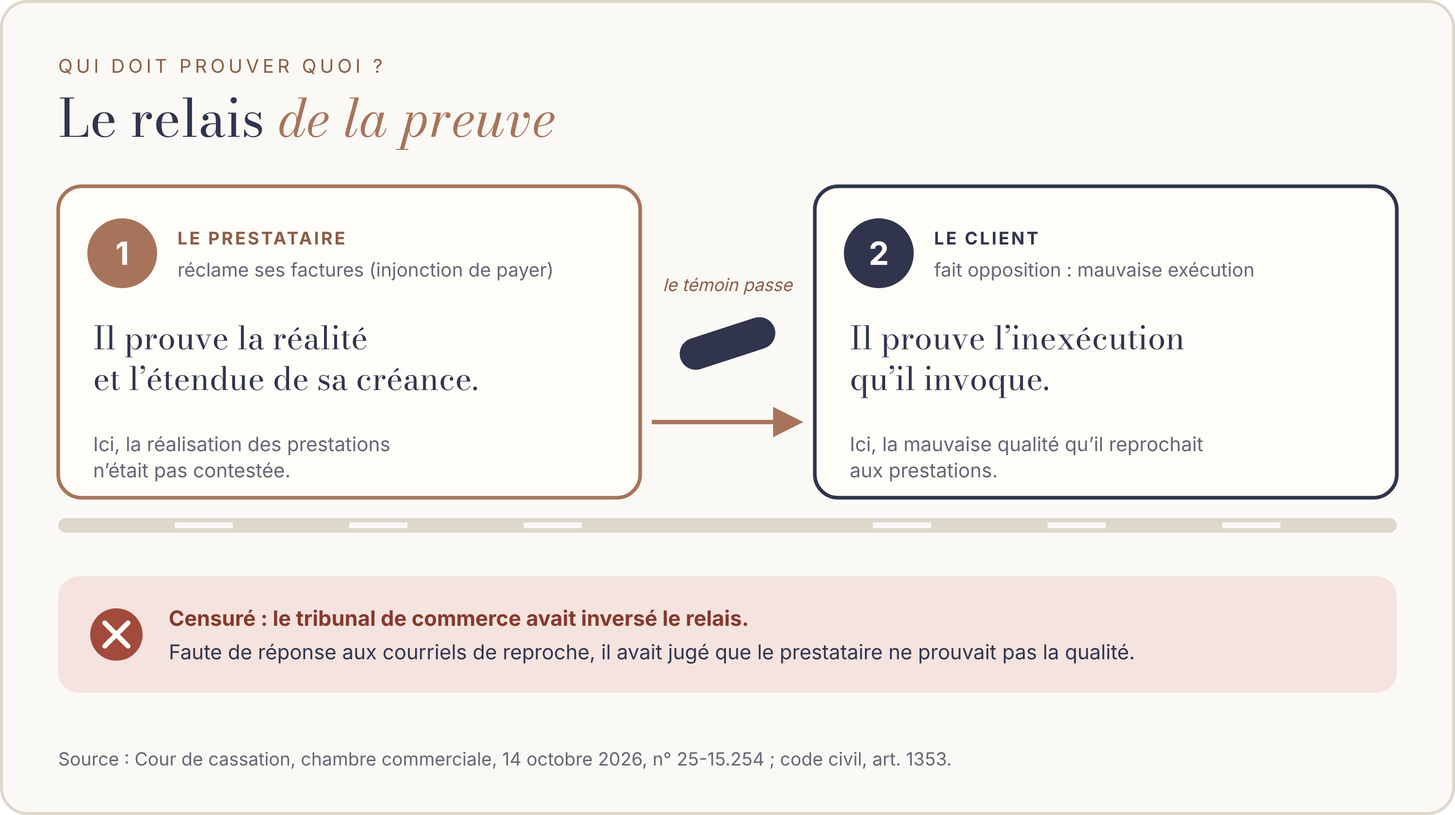 Schéma en relais. Premier relayeur, le prestataire qui réclame ses factures par une injonction de payer : il prouve la réalité et l’étendue de sa créance ; ici, la réalisation des prestations n’était pas contestée. Le témoin passe au client. Second relayeur, le client qui a fait opposition en invoquant une mauvaise exécution : il prouve l’inexécution qu’il invoque ; ici, la mauvaise qualité qu’il reprochait aux prestations. En bas, l’erreur censurée : le tribunal de commerce avait inversé le relais ; faute de réponse aux courriels de reproche, il avait jugé que le prestataire ne prouvait pas la qualité de ses prestations. Source : Cour de cassation, chambre commerciale, 14 octobre 2026, n° 25-15.254 ; code civil, article 1353.