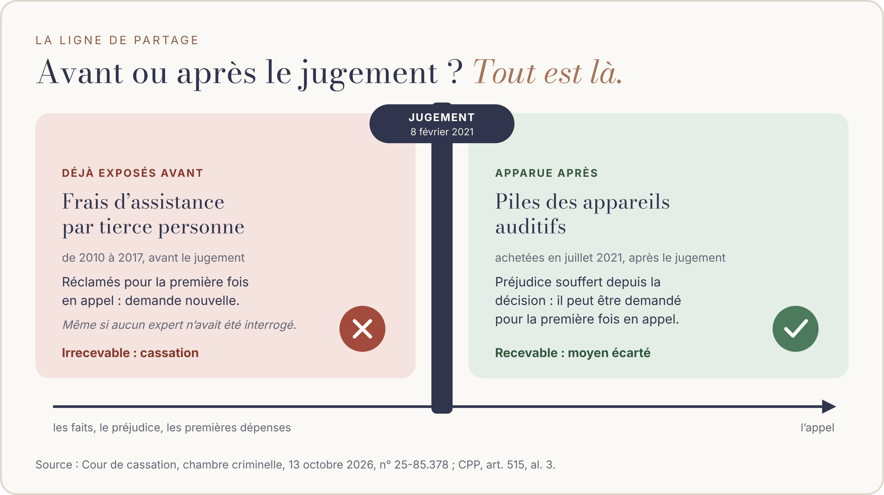 Schéma en deux zones séparées par le jugement du 8 février 2021. À gauche, les frais d’assistance par tierce personne exposés de 2010 à 2017, avant le jugement : réclamés pour la première fois en appel, ils forment une demande nouvelle, irrecevable, même si aucun expert n’avait été interrogé sur ce besoin ; la Cour de cassation casse. À droite, des piles d’appareils auditifs achetées en juillet 2021, après le jugement : ce préjudice souffert depuis la décision peut être demandé pour la première fois en appel. Source : Cour de cassation, chambre criminelle, 13 octobre 2026, n° 25-85.378 ; code de procédure pénale, article 515, alinéa 3.