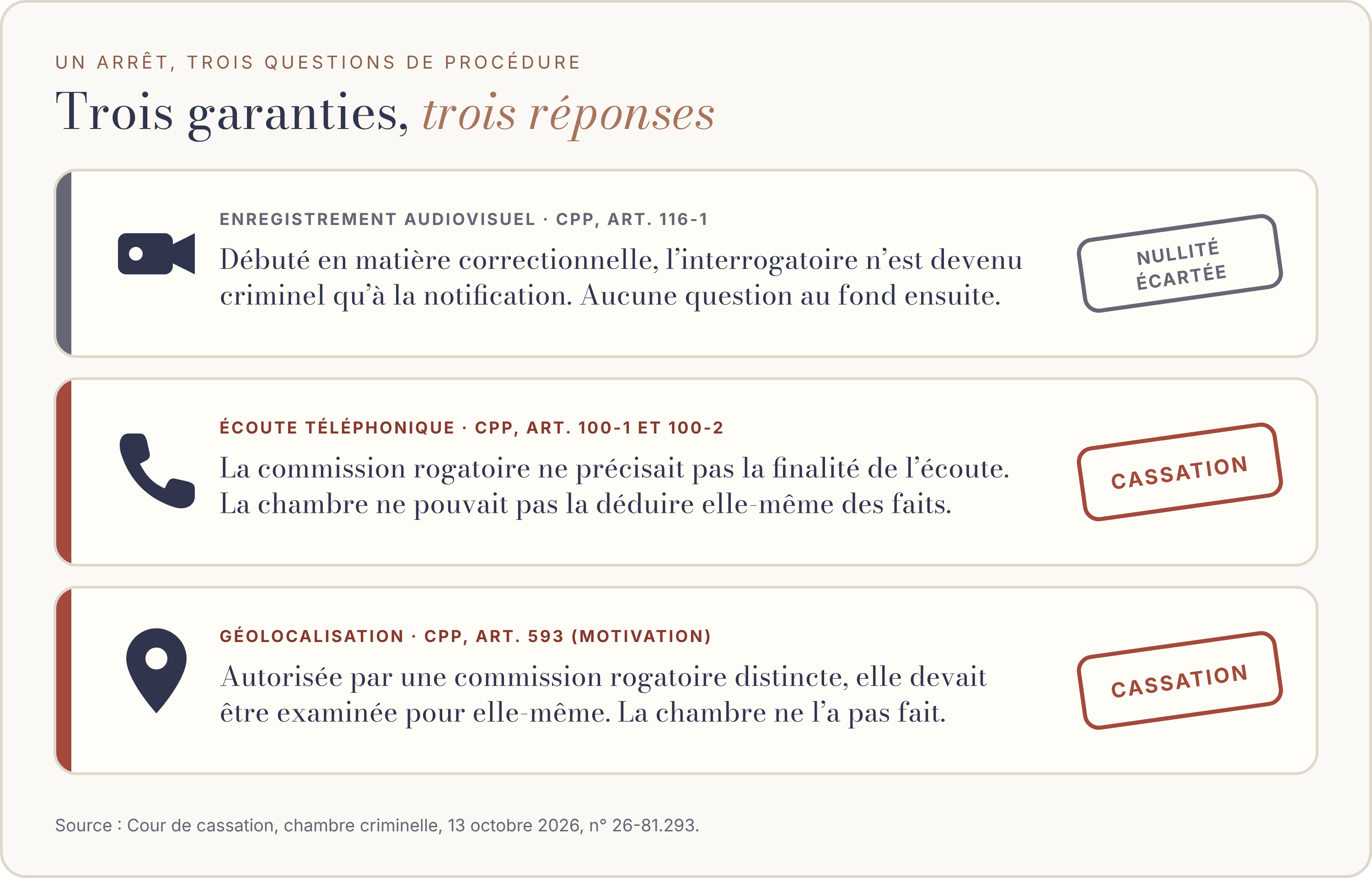 Schéma en trois cartes. Première carte, l’enregistrement audiovisuel des interrogatoires (article 116-1) : débuté en matière correctionnelle, l’interrogatoire n’est devenu criminel qu’à la notification de la qualification criminelle, et aucune question au fond n’a suivi ; nullité écartée. Deuxième carte, l’écoute téléphonique (articles 100-1 et 100-2) : la commission rogatoire ne précisait pas la finalité de l’écoute et la chambre de l’instruction ne pouvait pas la déduire elle-même des faits ; cassation. Troisième carte, la géolocalisation autorisée par une commission rogatoire distincte : elle devait être examinée pour elle-même, ce que la chambre n’a pas fait ; cassation pour défaut de motifs (article 593). Source : Cour de cassation, chambre criminelle, 13 octobre 2026, n° 26-81.293.