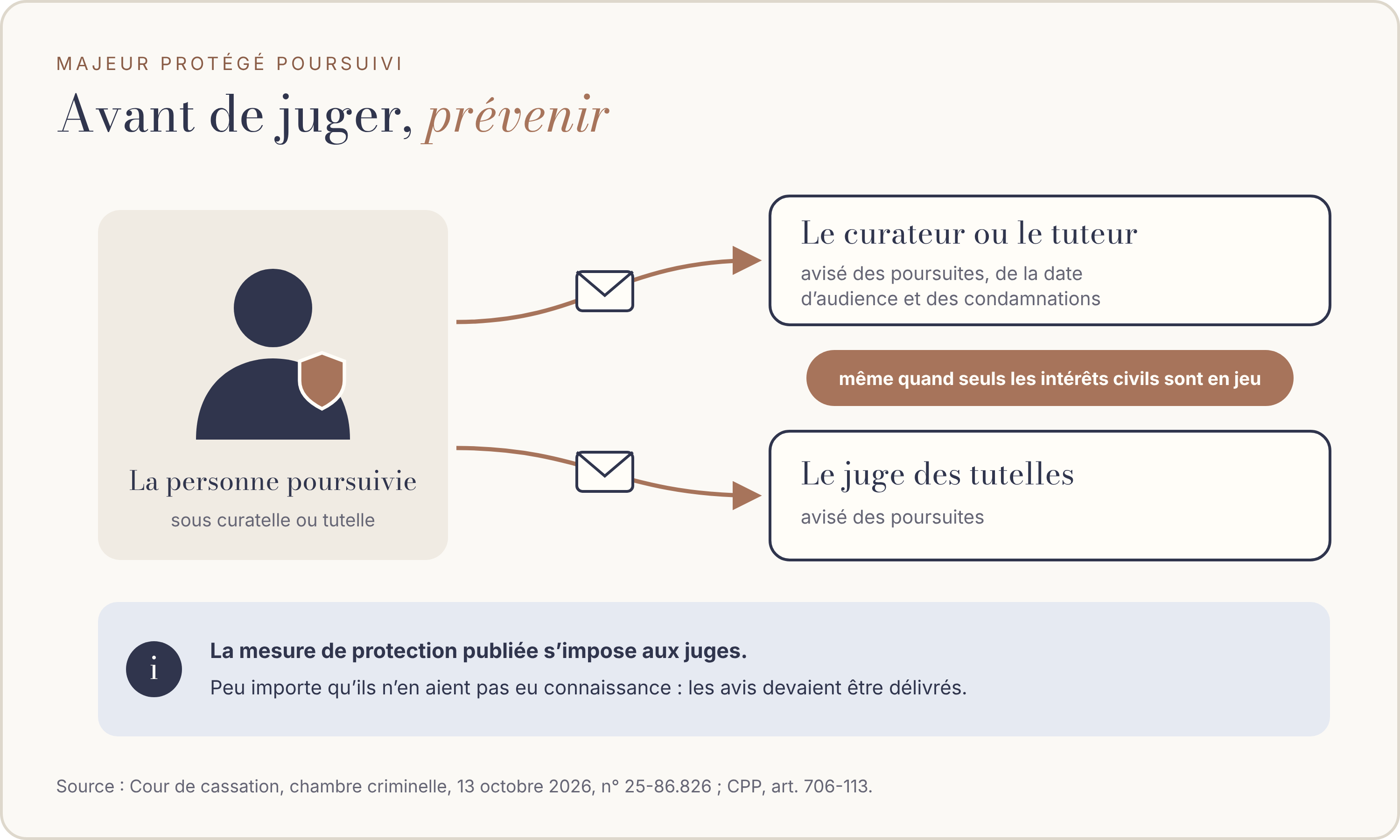 Schéma. Au centre, la personne poursuivie, placée sous curatelle ou sous tutelle. Deux flèches portant une enveloppe partent vers ceux qui doivent être avisés : le curateur ou le tuteur, avisé des poursuites, de la date d’audience et des condamnations ; le juge des tutelles, avisé des poursuites. Une mention précise que cette obligation vaut même quand seuls les intérêts civils sont en jeu. Un encadré indique que la mesure de protection publiée s’impose aux juges, même s’ils n’en avaient pas connaissance. Source : Cour de cassation, chambre criminelle, 13 octobre 2026, n° 25-86.826 ; code de procédure pénale, article 706-113.