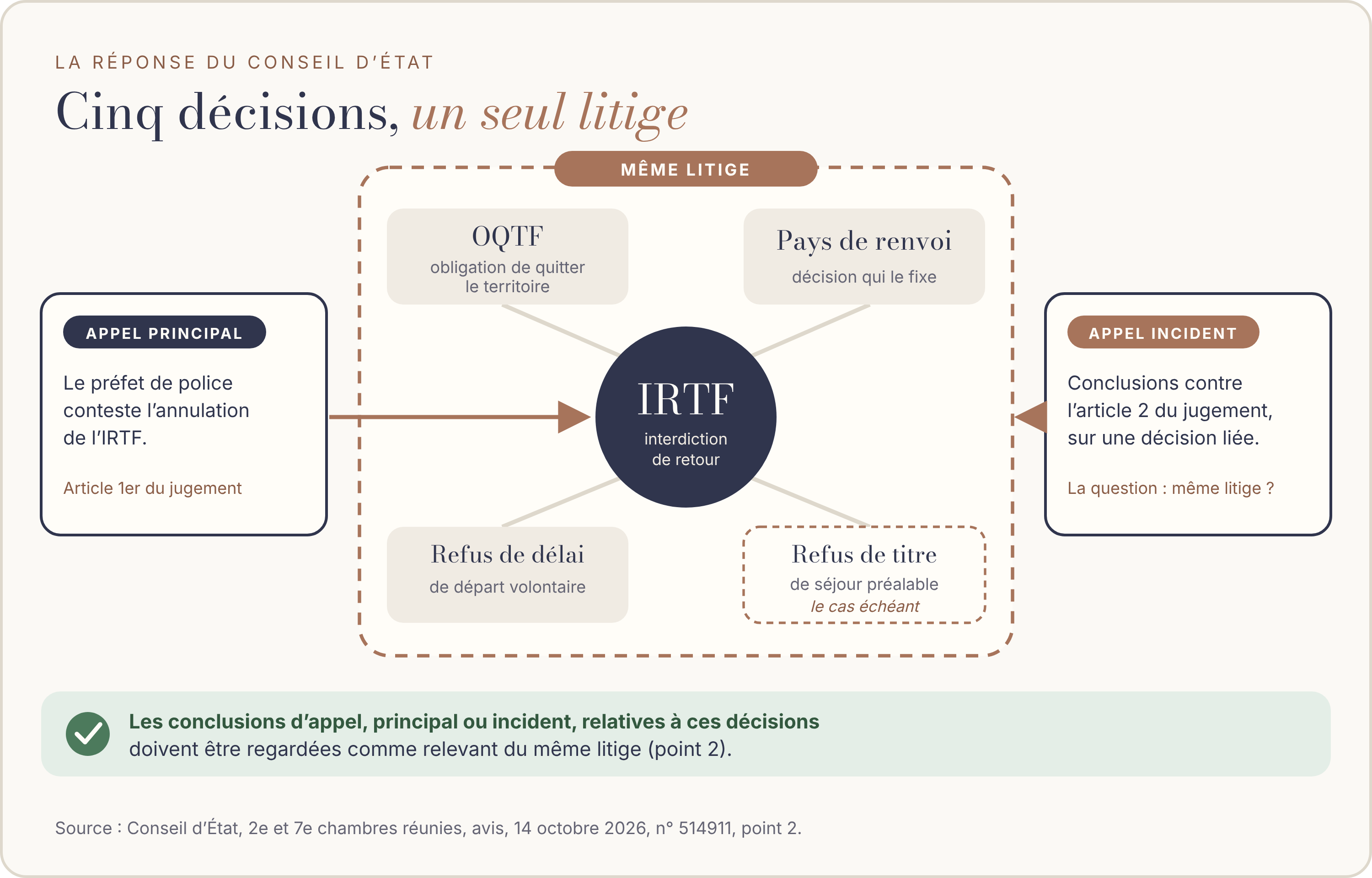 Schéma. Au centre, l’interdiction de retour sur le territoire français (IRTF). Autour, quatre décisions liées : l’obligation de quitter le territoire, la fixation du pays de renvoi, le refus de délai de départ volontaire et, le cas échéant, le refus de titre de séjour. Un cadre les réunit sous la mention « même litige ». À gauche, l’appel principal du préfet contre l’annulation de l’IRTF. À droite, l’appel incident contre l’article 2 du jugement. Conséquence : les conclusions d’appel, principal ou incident, relatives à ces décisions relèvent du même litige. Source : Conseil d’État, avis, 14 octobre 2026, n° 514911, point 2.