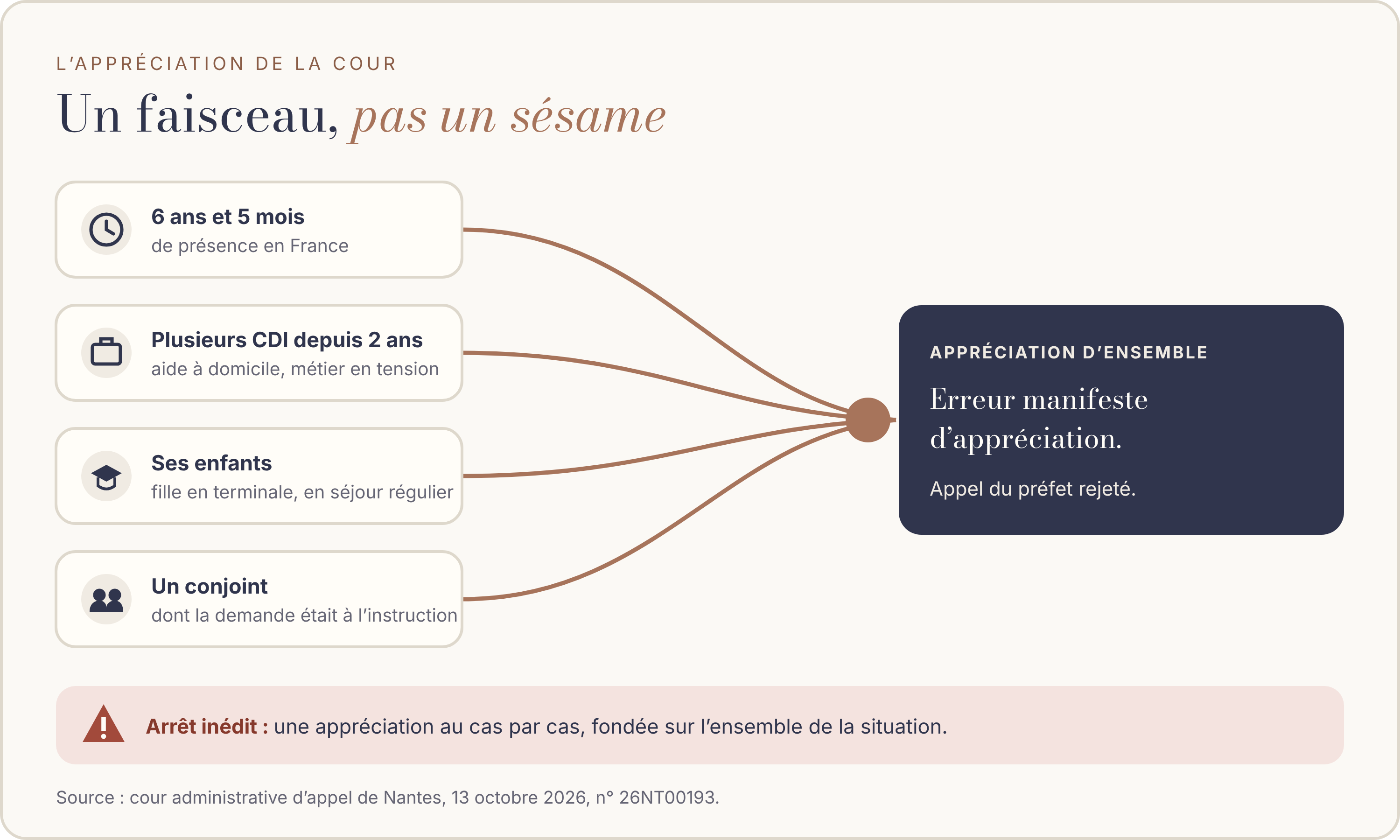 Schéma en faisceau. Quatre éléments de la situation de la requérante convergent vers une appréciation d’ensemble : six ans et cinq mois de présence en France ; plusieurs contrats à durée indéterminée depuis deux ans, dans l’aide à domicile, métier en tension ; ses enfants, dont une fille en terminale en séjour régulier ; un conjoint dont la demande de titre était à l’instruction. Résultat : erreur manifeste d’appréciation, appel du préfet rejeté. Avertissement : arrêt inédit, une appréciation au cas par cas fondée sur l’ensemble de la situation. Source : cour administrative d’appel de Nantes, 13 octobre 2026, n° 26NT00193.