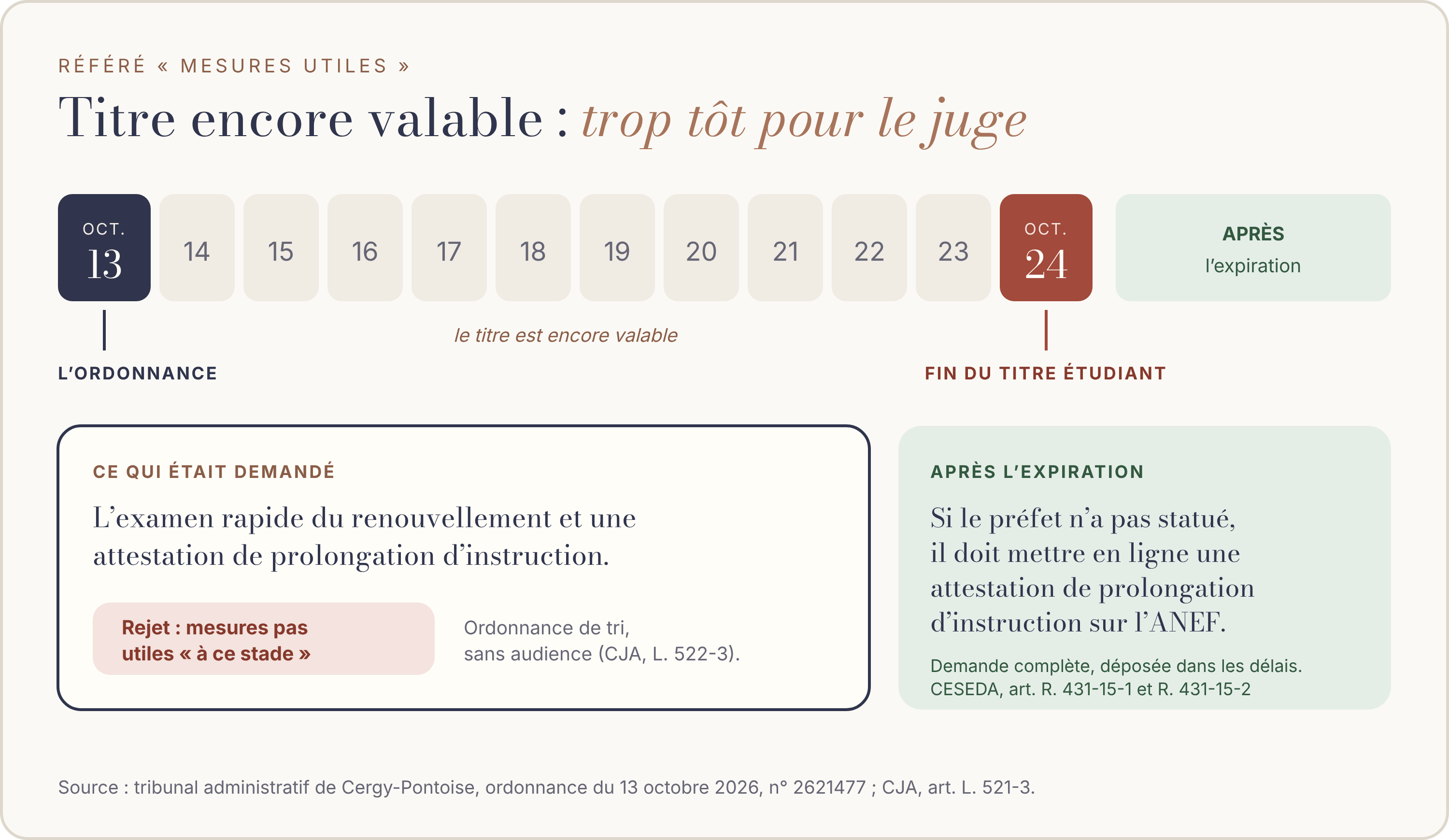 Schéma en calendrier. Le 13 octobre 2026, le juge des référés statue : le titre de séjour étudiant est encore valable jusqu’au 24 octobre 2026. Ce qui était demandé : l’examen rapide du renouvellement et une attestation de prolongation d’instruction. Rejet : les mesures ne sont pas utiles à ce stade ; ordonnance de tri, sans audience (article L. 522-3 du code de justice administrative). Après l’expiration : si le préfet n’a pas statué, il doit mettre en ligne sur l’ANEF une attestation de prolongation d’instruction, pour une demande complète déposée dans les délais (articles R. 431-15-1 et R. 431-15-2 du CESEDA). Source : tribunal administratif de Cergy-Pontoise, ordonnance du 13 octobre 2026, n° 2621477.